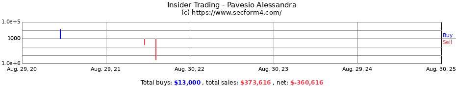 Insider Trading Transactions for Pavesio Alessandra