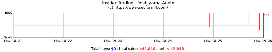 Insider Trading Transactions for Yoshiyama Annie