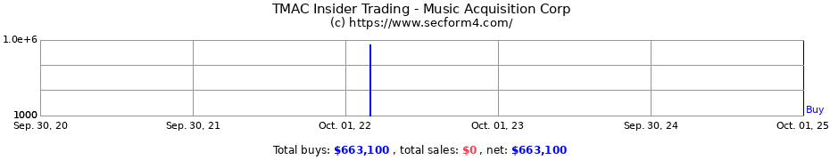 Insider Trading Transactions for Music Acquisition Corp