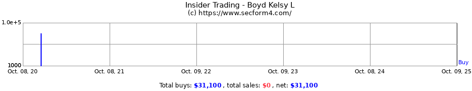 Insider Trading Transactions for Boyd Kelsy L