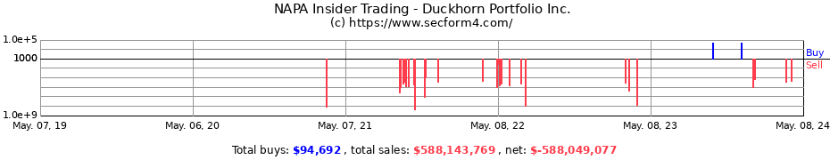 Insider Trading Transactions for Duckhorn Portfolio Inc.