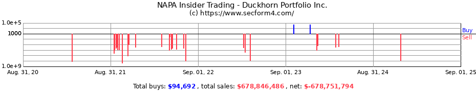 Insider Trading Transactions for Duckhorn Portfolio Inc.