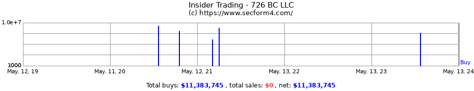 Insider Trading Transactions for 726 BC LLC
