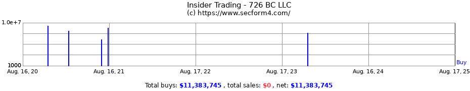 Insider Trading Transactions for 726 BC LLC