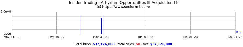 Insider Trading Transactions for Athyrium Opportunities III Acquisition LP
