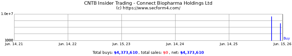 Insider Trading Transactions for Connect Biopharma Holdings Ltd
