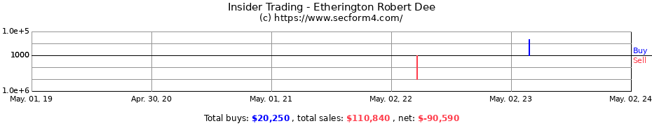 Insider Trading Transactions for Etherington Robert Dee
