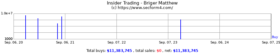 Insider Trading Transactions for Briger Matthew