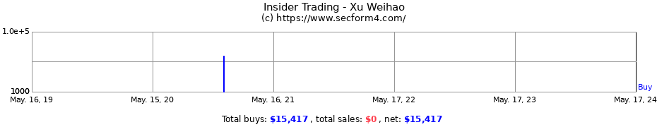 Insider Trading Transactions for Xu Weihao