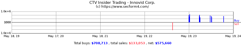 Insider Trading Transactions for Innovid Corp.