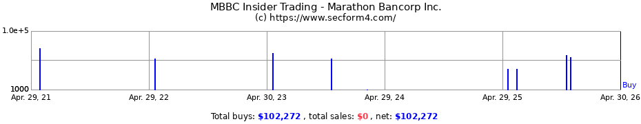 Insider Trading Transactions for Marathon Bancorp Inc.