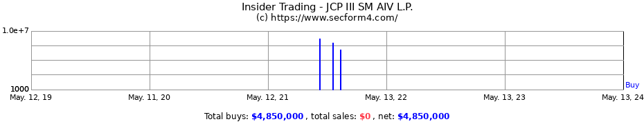 Insider Trading Transactions for JCP III SM AIV L.P.