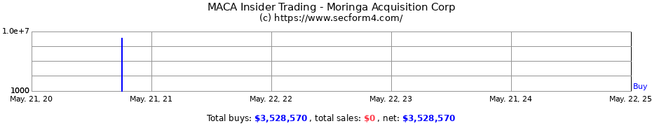 Insider Trading Transactions for Moringa Acquisition Corp