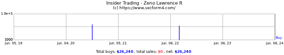 Insider Trading Transactions for Zeno Lawrence R