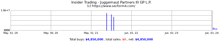 Insider Trading Transactions for Juggernaut Partners III GP L.P.