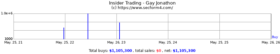 Insider Trading Transactions for Gay Jonathon