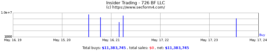 Insider Trading Transactions for 726 BF LLC