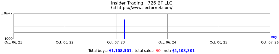 Insider Trading Transactions for 726 BF LLC