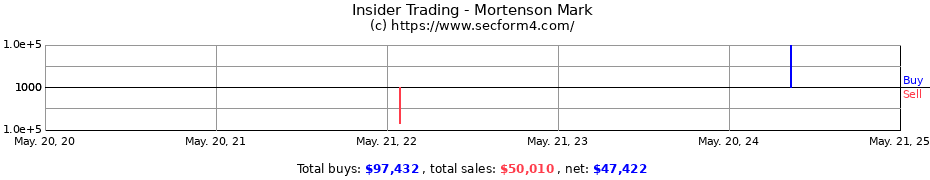 Insider Trading Transactions for Mortenson Mark