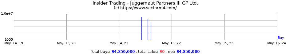Insider Trading Transactions for Juggernaut Partners III GP Ltd.