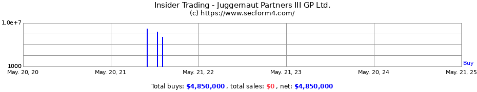 Insider Trading Transactions for Juggernaut Partners III GP Ltd.