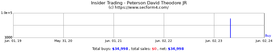 Insider Trading Transactions for Peterson David Theodore JR