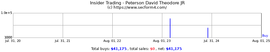 Insider Trading Transactions for Peterson David Theodore JR