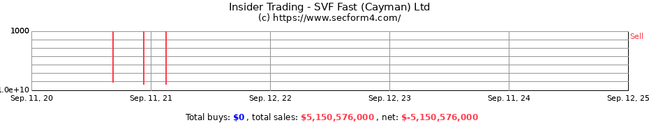 Insider Trading Transactions for SVF Fast (Cayman) Ltd