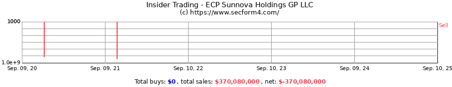 Insider Trading Transactions for ECP Sunnova Holdings GP LLC