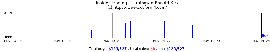 Insider Trading Transactions for Huntsman Ronald Kirk