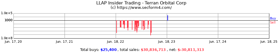 Insider Trading Transactions for Terran Orbital Corp