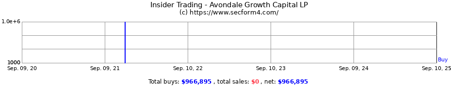 Insider Trading Transactions for Avondale Growth Capital LP