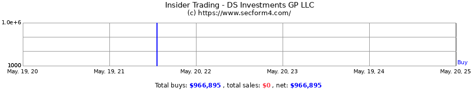 Insider Trading Transactions for DS Investments GP LLC