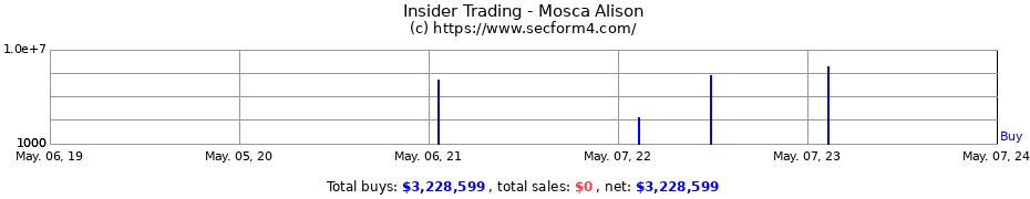 Insider Trading Transactions for Mosca Alison