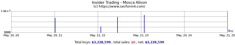 Insider Trading Transactions for Mosca Alison