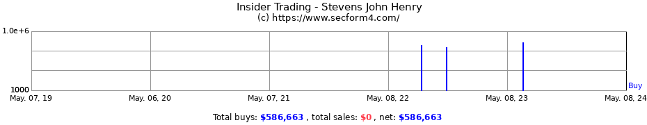 Insider Trading Transactions for Stevens John Henry