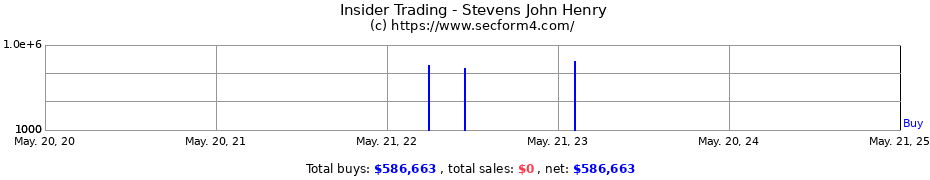 Insider Trading Transactions for Stevens John Henry