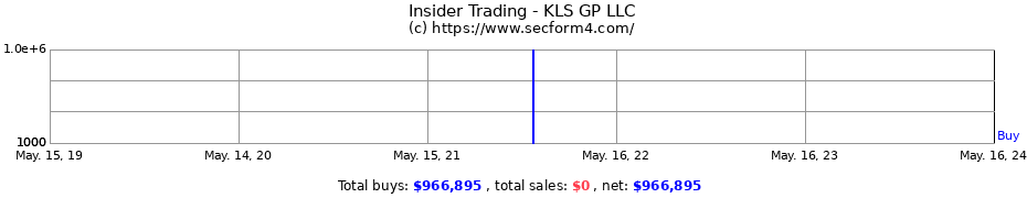 Insider Trading Transactions for KLS GP LLC
