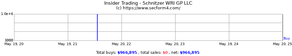 Insider Trading Transactions for Schnitzer WRI GP LLC
