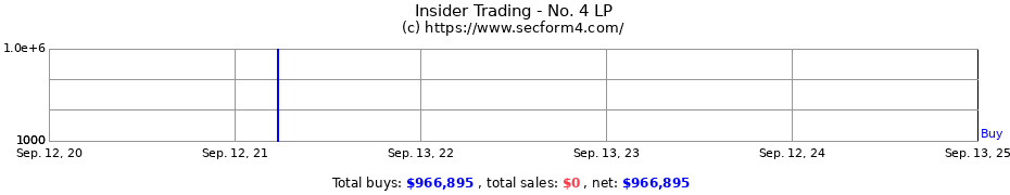 Insider Trading Transactions for No. 4 LP