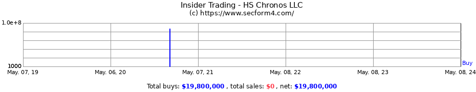 Insider Trading Transactions for HS Chronos LLC