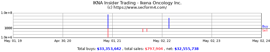 Insider Trading Transactions for IKENA ONCOLOGY INC