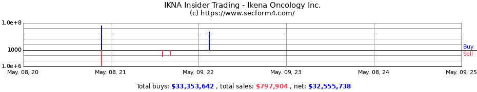 Insider Trading Transactions for Ikena Oncology Inc.