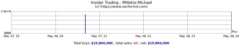 Insider Trading Transactions for Millette Michael