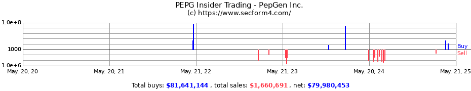 Insider Trading Transactions for PepGen Inc.