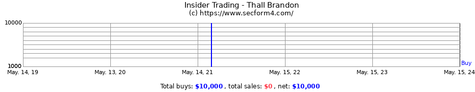 Insider Trading Transactions for Thall Brandon