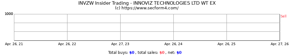Insider Trading Transactions for INNOVIZ TECHNOLOGIES LTD WT EX