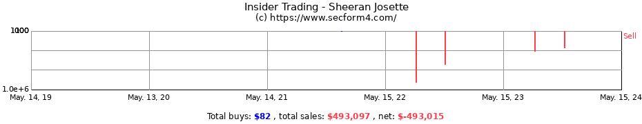 Insider Trading Transactions for Sheeran Josette
