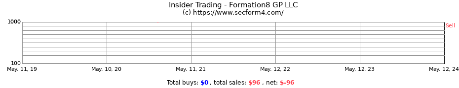 Insider Trading Transactions for Formation8 GP LLC