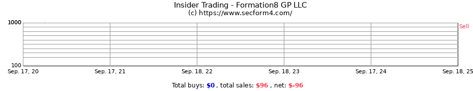 Insider Trading Transactions for Formation8 GP LLC